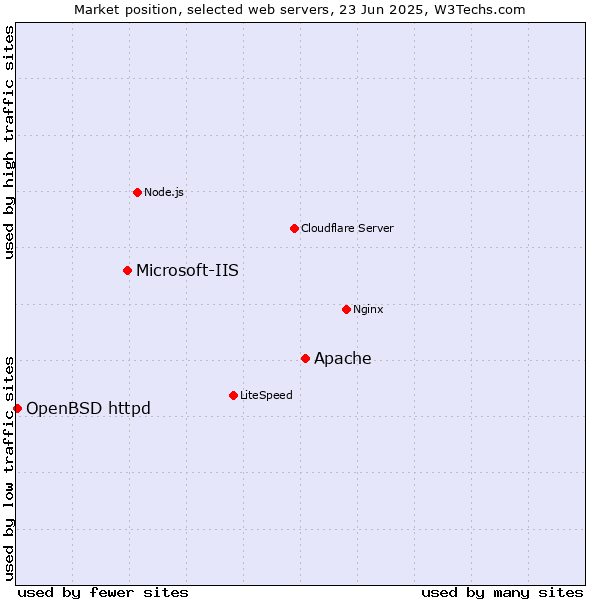 Market position of Apache vs. Microsoft-IIS vs. OpenBSD httpd