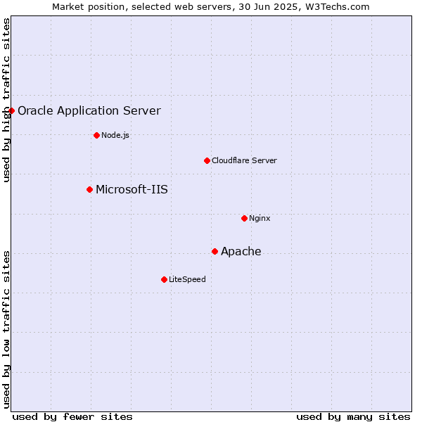 Market position of Apache vs. Microsoft-IIS vs. Oracle Application Server