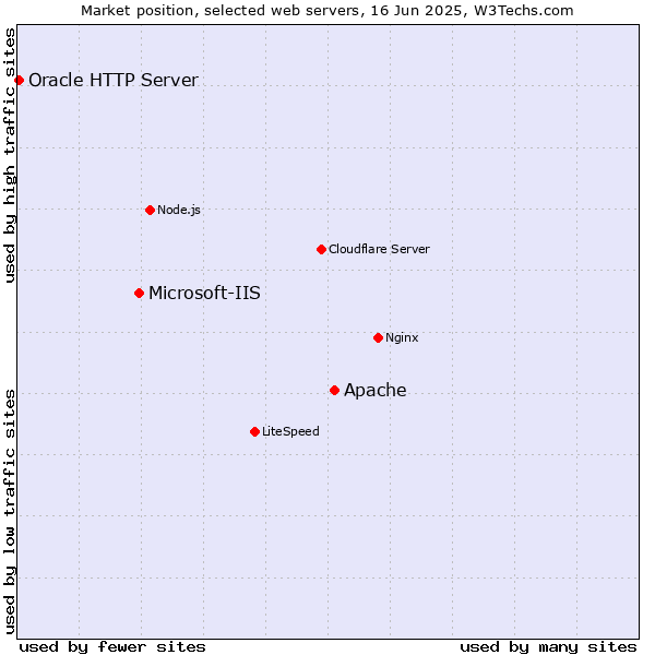 Market position of Apache vs. Microsoft-IIS vs. Oracle HTTP Server