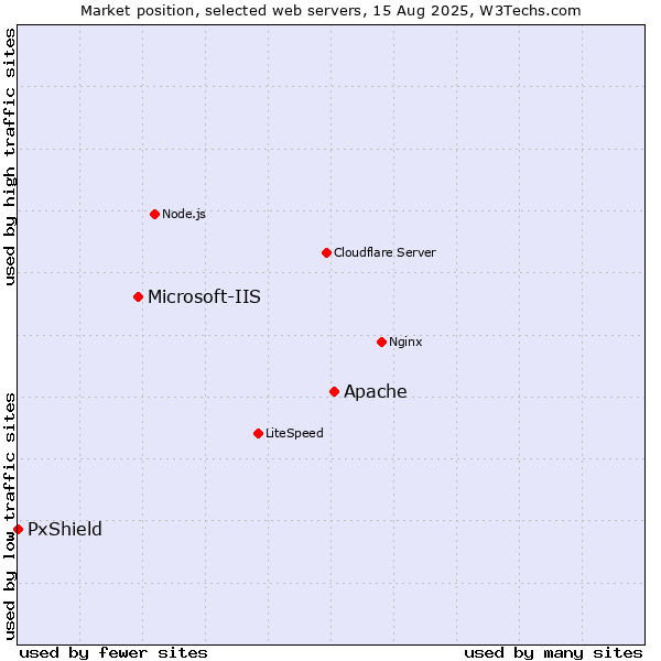Market position of Apache vs. Microsoft-IIS vs. PxShield