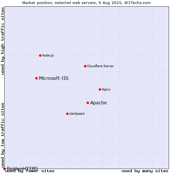 Market position of Apache vs. Microsoft-IIS vs. RaidenHTTPD