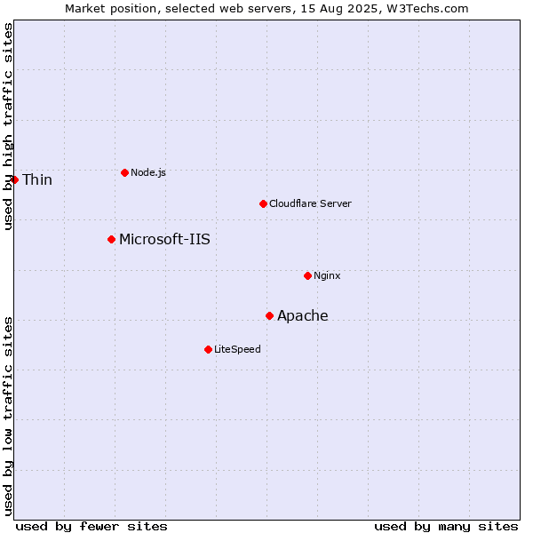 Market position of Apache vs. Microsoft-IIS vs. Thin