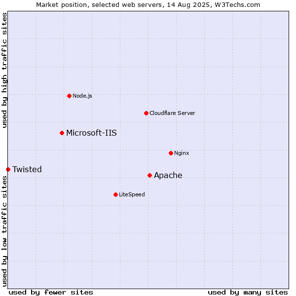 Market position of Apache vs. Microsoft-IIS vs. Twisted