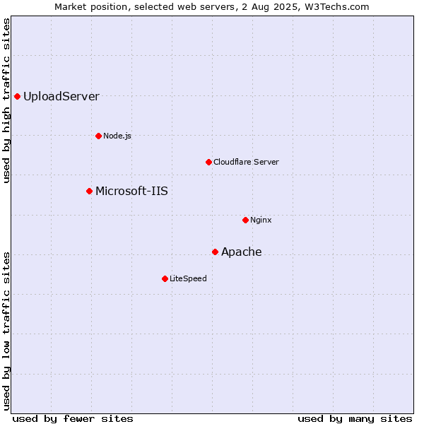 Market position of Apache vs. Microsoft-IIS vs. UploadServer