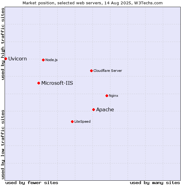 Market position of Apache vs. Microsoft-IIS vs. Uvicorn