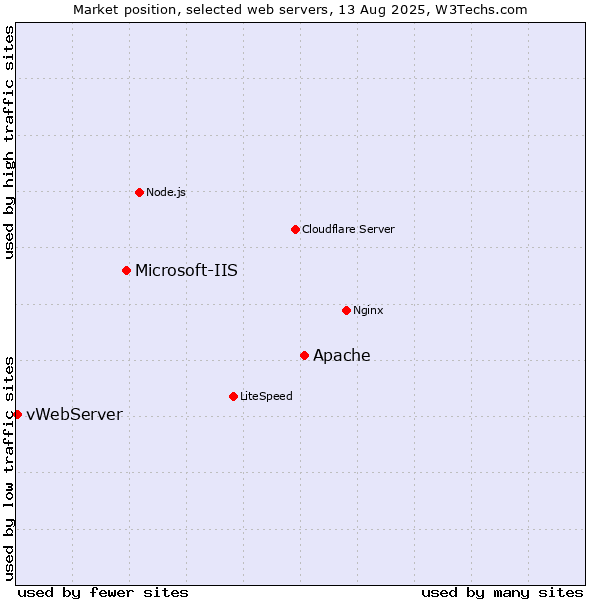 Market position of Apache vs. Microsoft-IIS vs. vWebServer