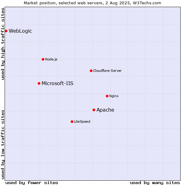 Market position of Apache vs. Microsoft-IIS vs. WebLogic