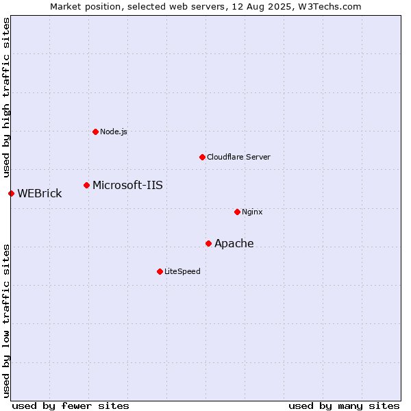 Market position of Apache vs. Microsoft-IIS vs. WEBrick
