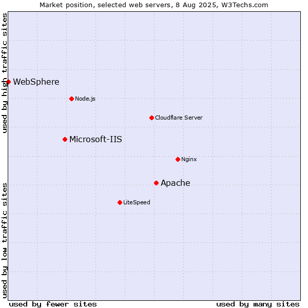 Market position of Apache vs. Microsoft-IIS vs. WebSphere