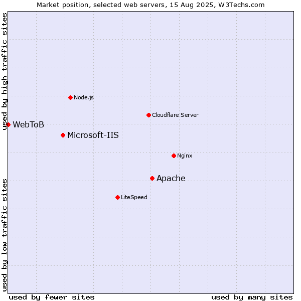 Market position of Apache vs. Microsoft-IIS vs. WebToB