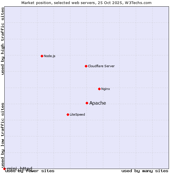 Market position of Apache vs. mini_httpd