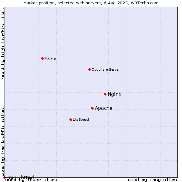 Market position of Nginx vs. Apache vs. mini_httpd