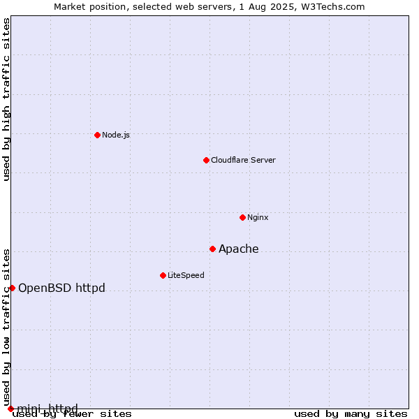 Market position of Apache vs. OpenBSD httpd vs. mini_httpd