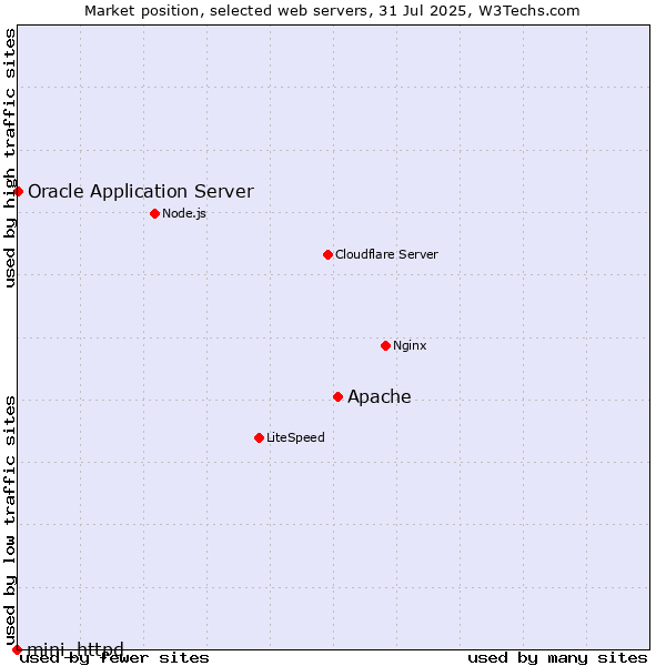 Market position of Apache vs. Oracle Application Server vs. mini_httpd