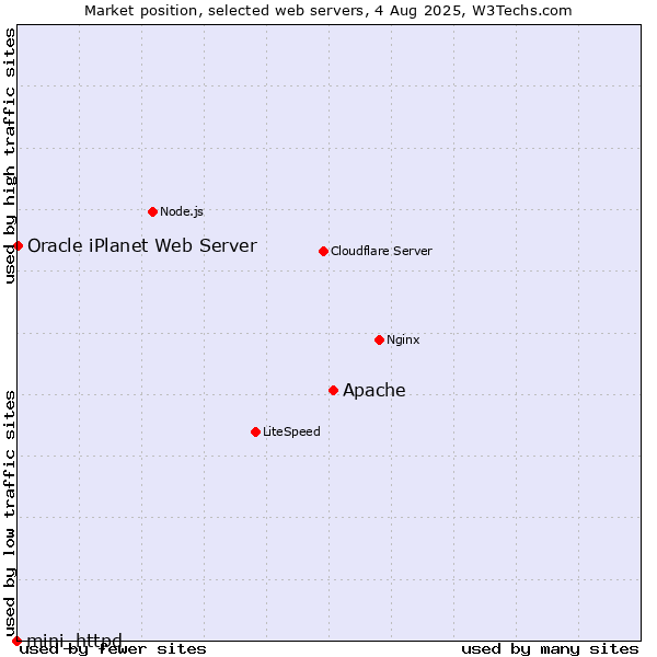 Market position of Apache vs. Oracle iPlanet Web Server vs. mini_httpd