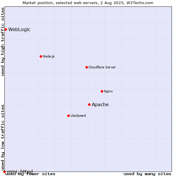 Market position of Apache vs. WebLogic vs. mini_httpd
