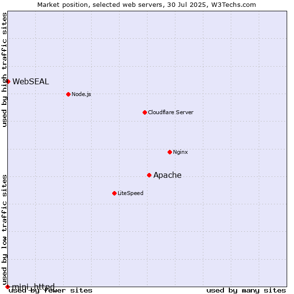 Market position of Apache vs. WebSEAL vs. mini_httpd