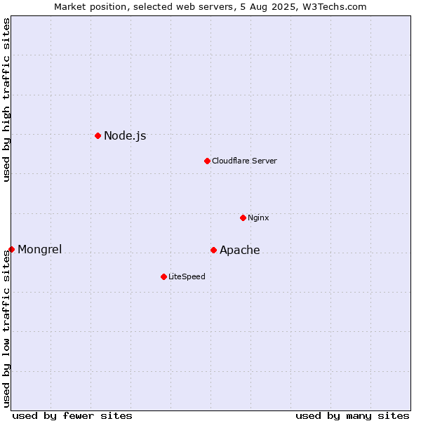 Market position of Apache vs. Node.js vs. Mongrel