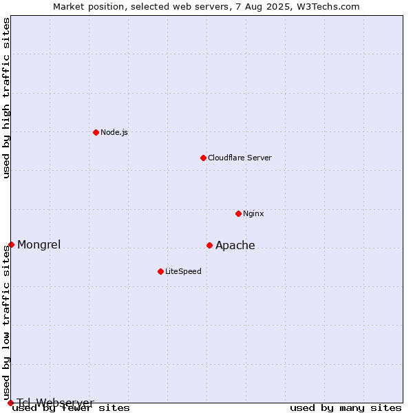 Market position of Apache vs. Mongrel vs. Tcl-Webserver