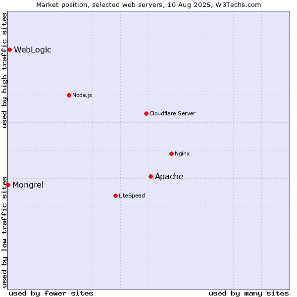 Market position of Apache vs. WebLogic vs. Mongrel