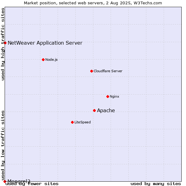 Market position of Apache vs. NetWeaver Application Server vs. Mongrel2