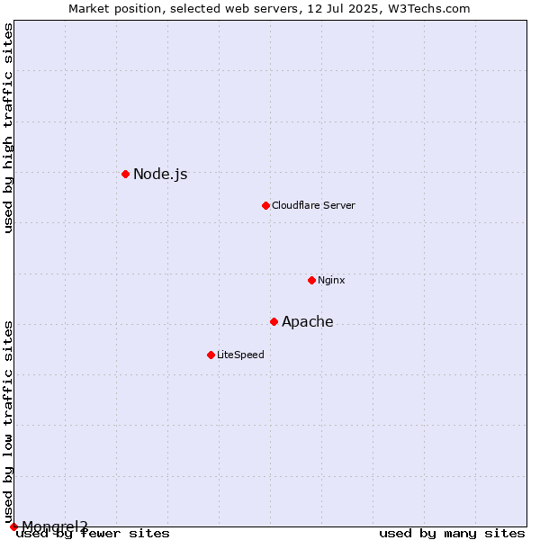 Market position of Apache vs. Node.js vs. Mongrel2
