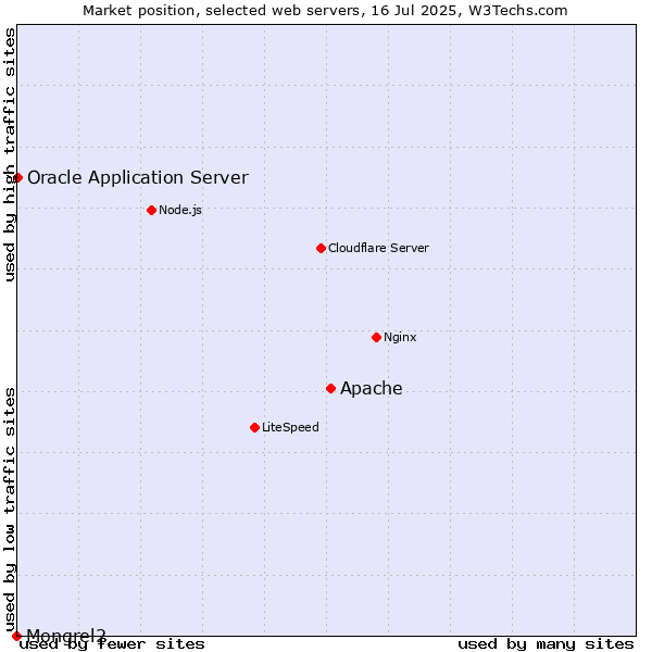 Market position of Apache vs. Oracle Application Server vs. Mongrel2