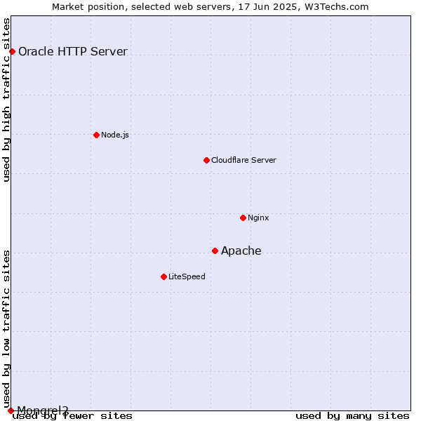 Market position of Apache vs. Oracle HTTP Server vs. Mongrel2