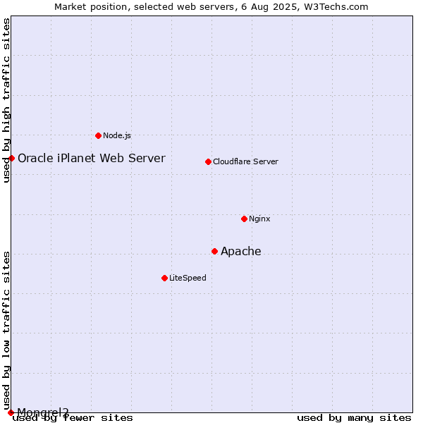 Market position of Apache vs. Oracle iPlanet Web Server vs. Mongrel2
