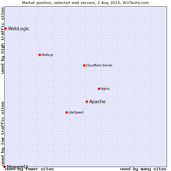 Market position of Apache vs. WebLogic vs. Mongrel2