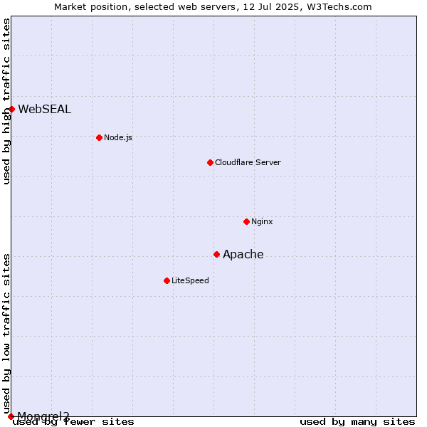 Market position of Apache vs. WebSEAL vs. Mongrel2