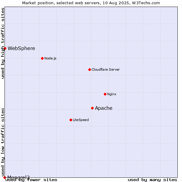 Market position of Apache vs. WebSphere vs. Mongrel2