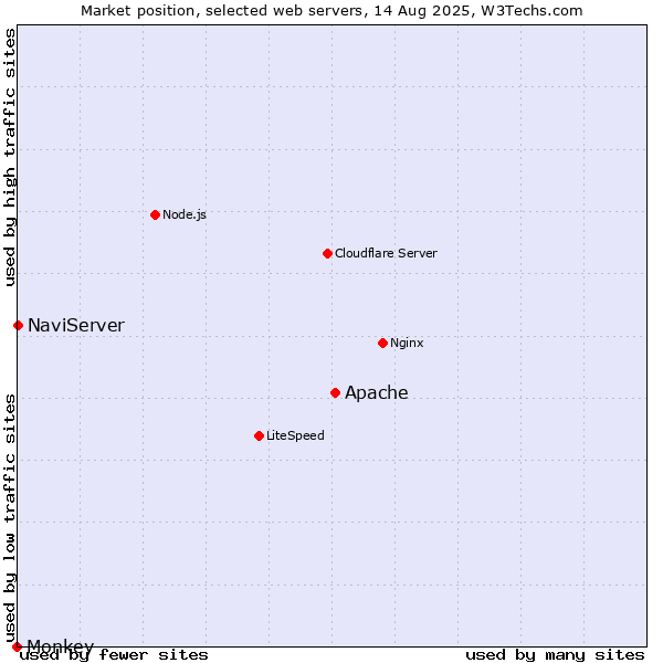 Market position of Apache vs. NaviServer vs. Monkey