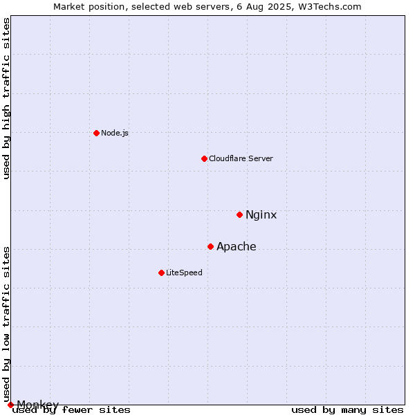Market position of Nginx vs. Apache vs. Monkey
