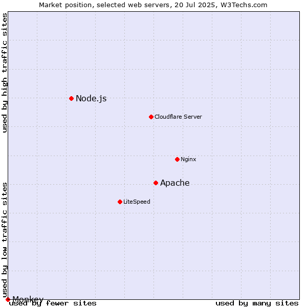 Market position of Apache vs. Node.js vs. Monkey