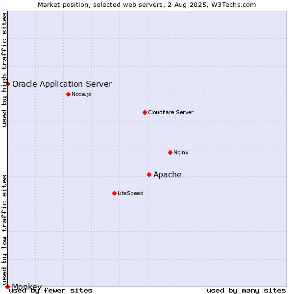 Market position of Apache vs. Oracle Application Server vs. Monkey