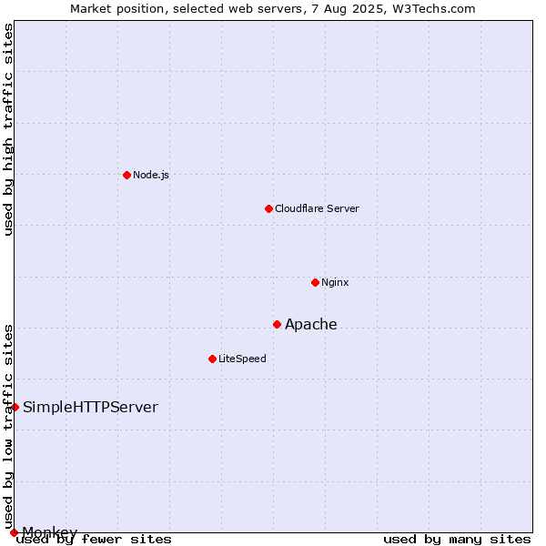 Market position of Apache vs. SimpleHTTPServer vs. Monkey