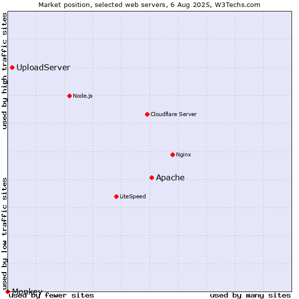 Market position of Apache vs. UploadServer vs. Monkey