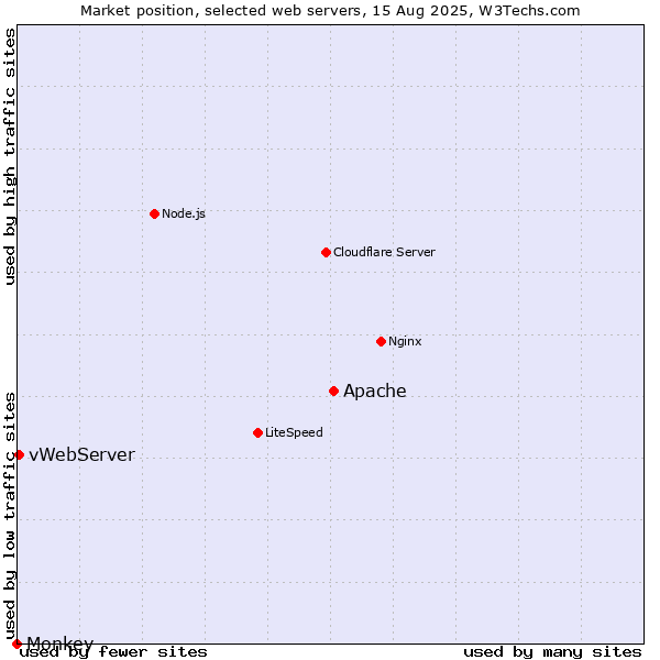 Market position of Apache vs. vWebServer vs. Monkey
