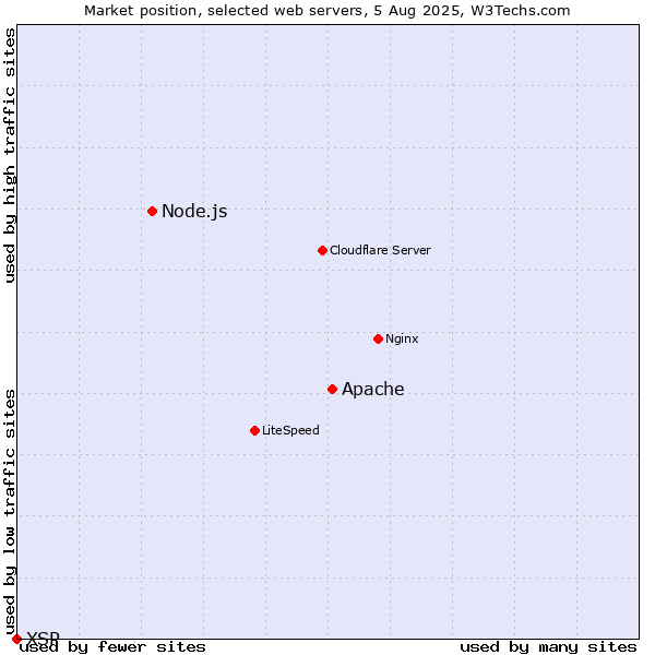 Market position of Apache vs. Node.js vs. XSP