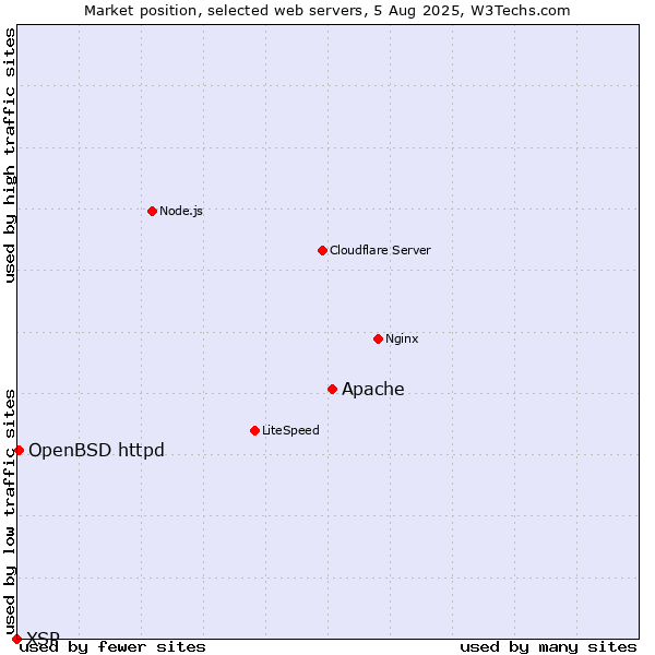 Market position of Apache vs. OpenBSD httpd vs. XSP