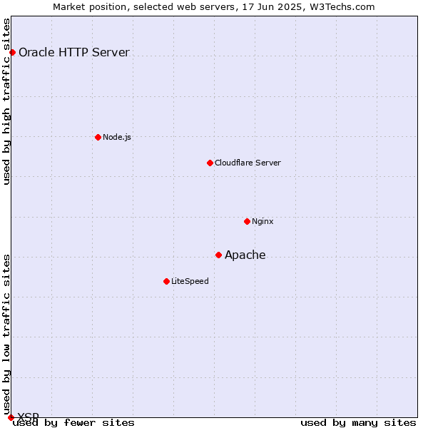 Market position of Apache vs. Oracle HTTP Server vs. XSP
