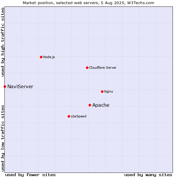 Market position of Apache vs. NaviServer