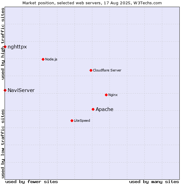Market position of Apache vs. NaviServer vs. nghttpx