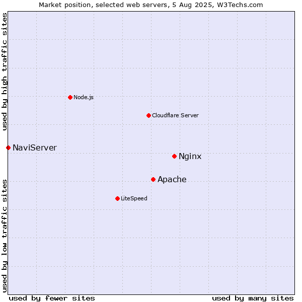 Market position of Nginx vs. Apache vs. NaviServer