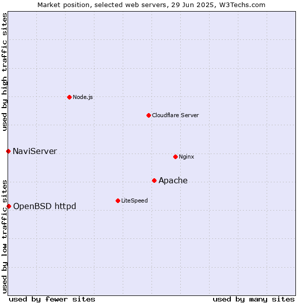 Market position of Apache vs. OpenBSD httpd vs. NaviServer