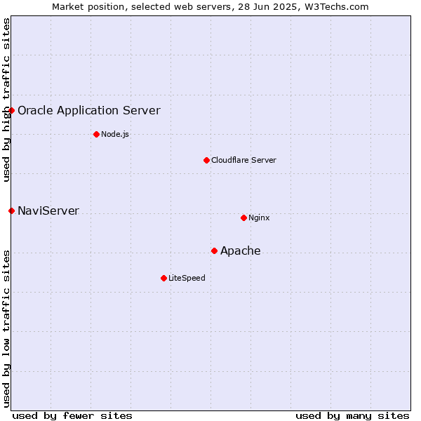 Market position of Apache vs. NaviServer vs. Oracle Application Server