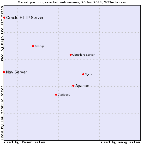 Market position of Apache vs. Oracle HTTP Server vs. NaviServer