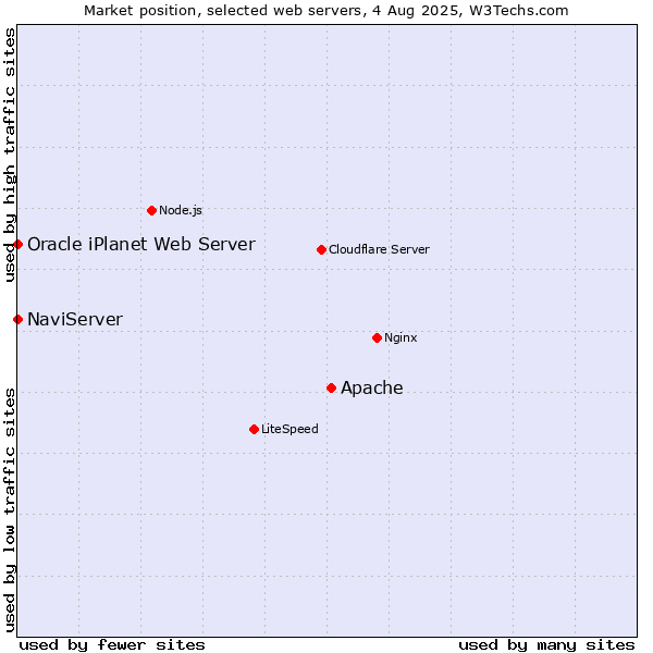 Market position of Apache vs. NaviServer vs. Oracle iPlanet Web Server