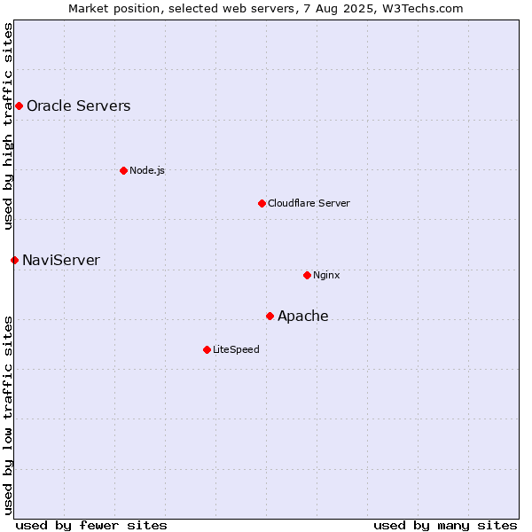 Market position of Apache vs. Oracle Servers vs. NaviServer